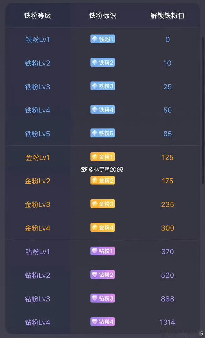 大家下午好！点赞回复666养铁了，看看你的铁粉多少级了。 