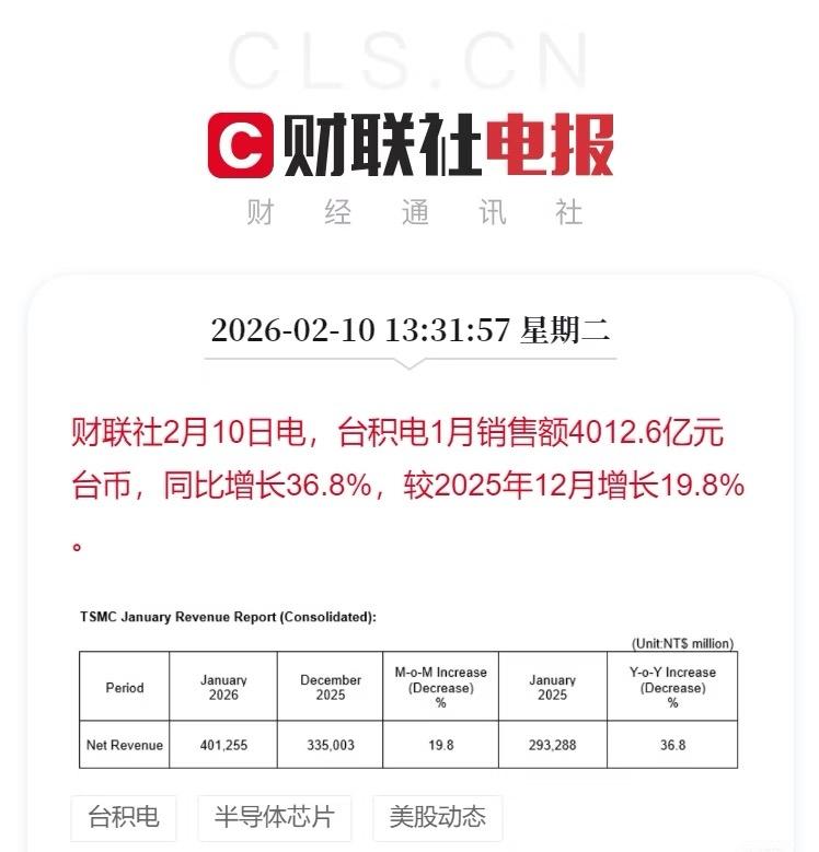 台积电太厉害了！2月10日，台积电公布1月销售额达4012.6亿台币，同比大增3