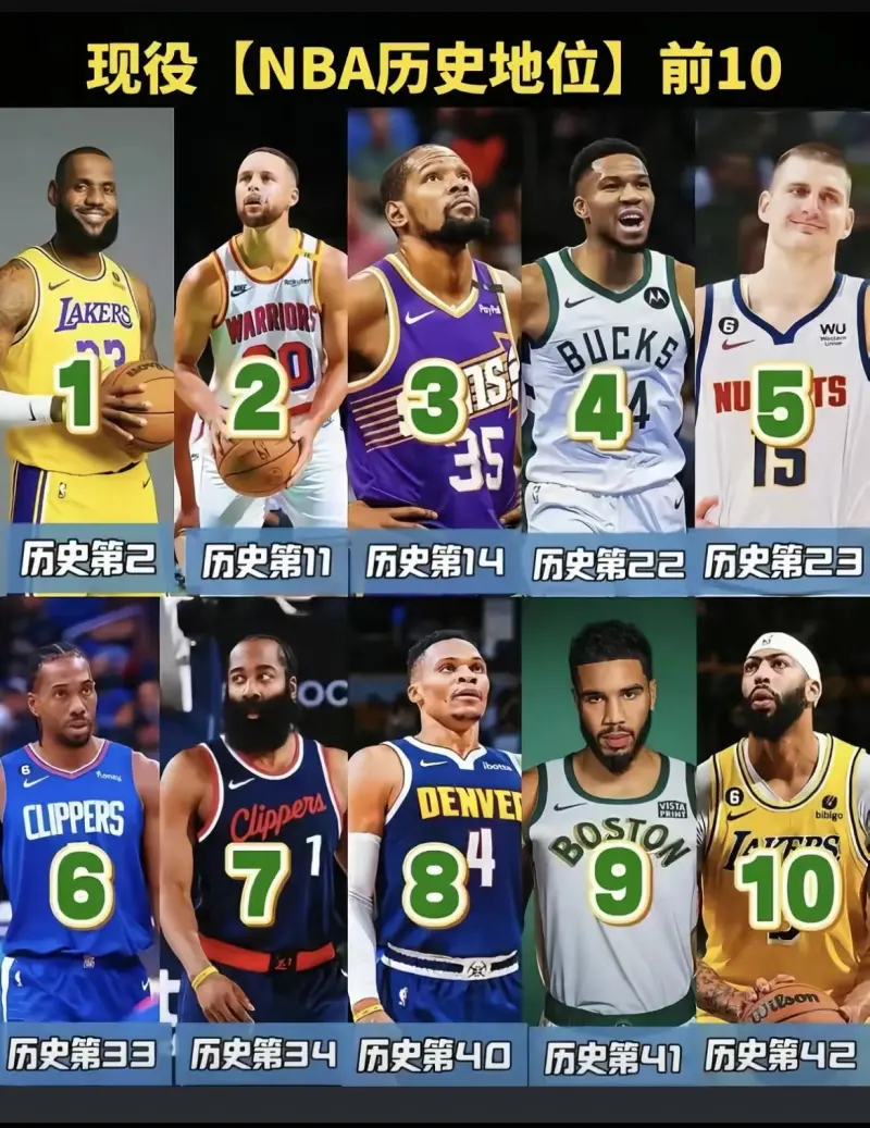 现役前十NBA历史地位排名️，你认同吗？ 
