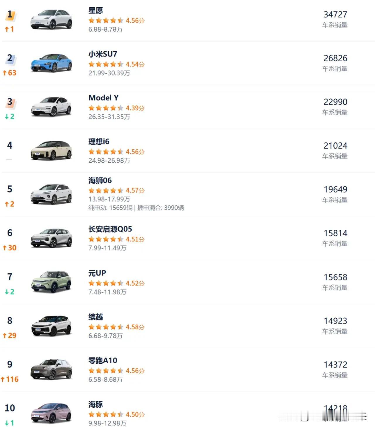 4月车市销量榜出炉：前十名里，油车只剩最后一根独苗，你还会考虑油车么？

就在昨