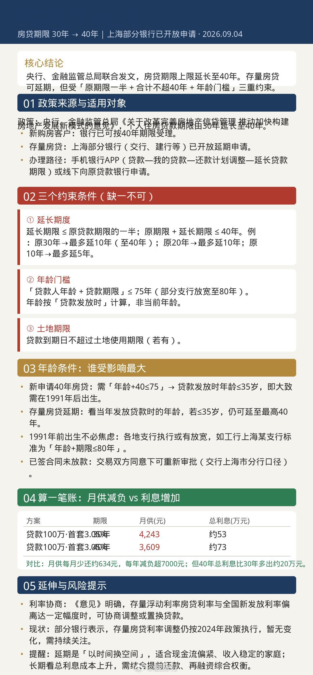 【房贷重磅】存量房贷可延至40年｜上海已可申请，但卡在这三个条件央行、金融监管总