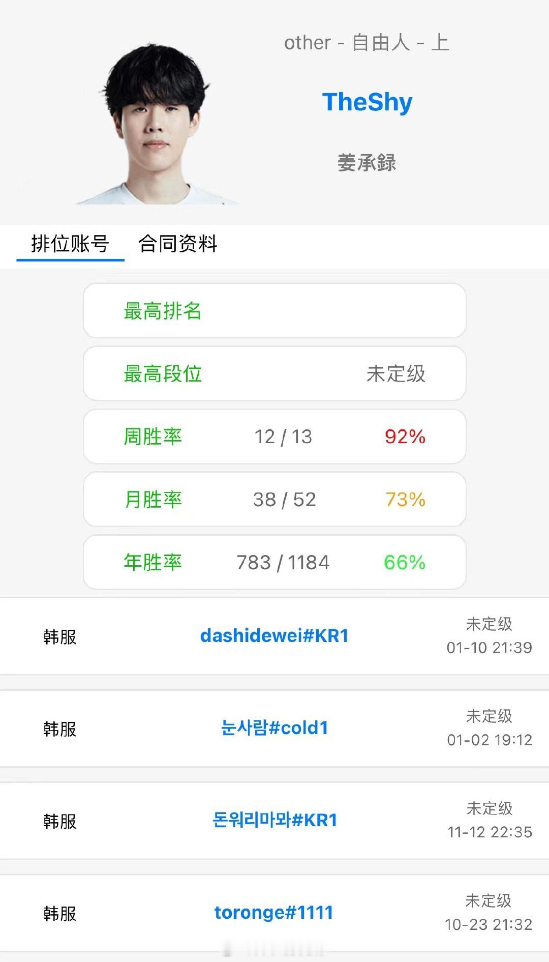 #TheShy韩服12连胜#Shy哥别休息太久，等你回归#电竞星联盟##英雄联盟