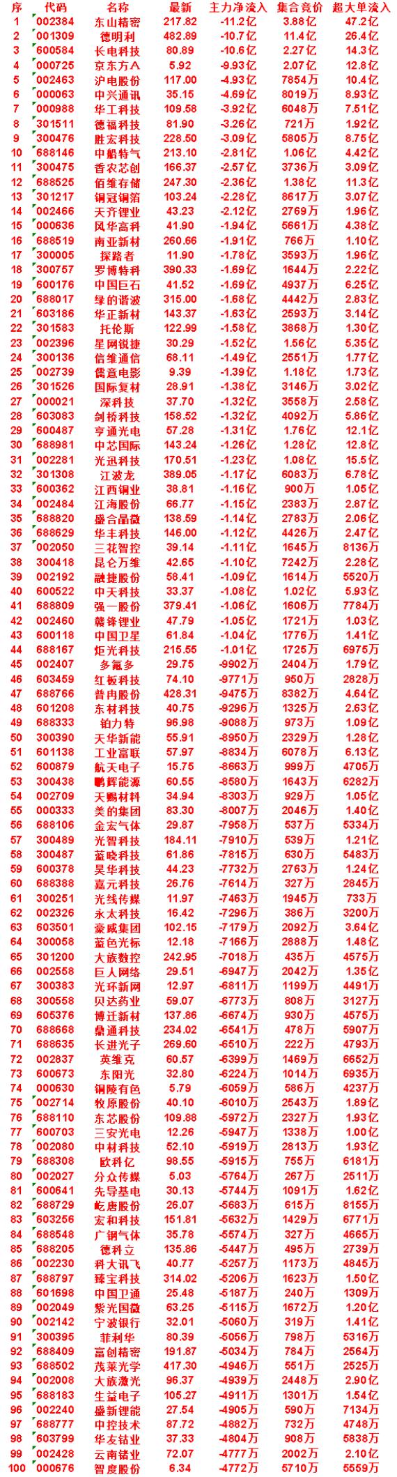 7月20日开盘45分钟，主力“卖出的 ”50名单！

风华高科：最新价 41.9