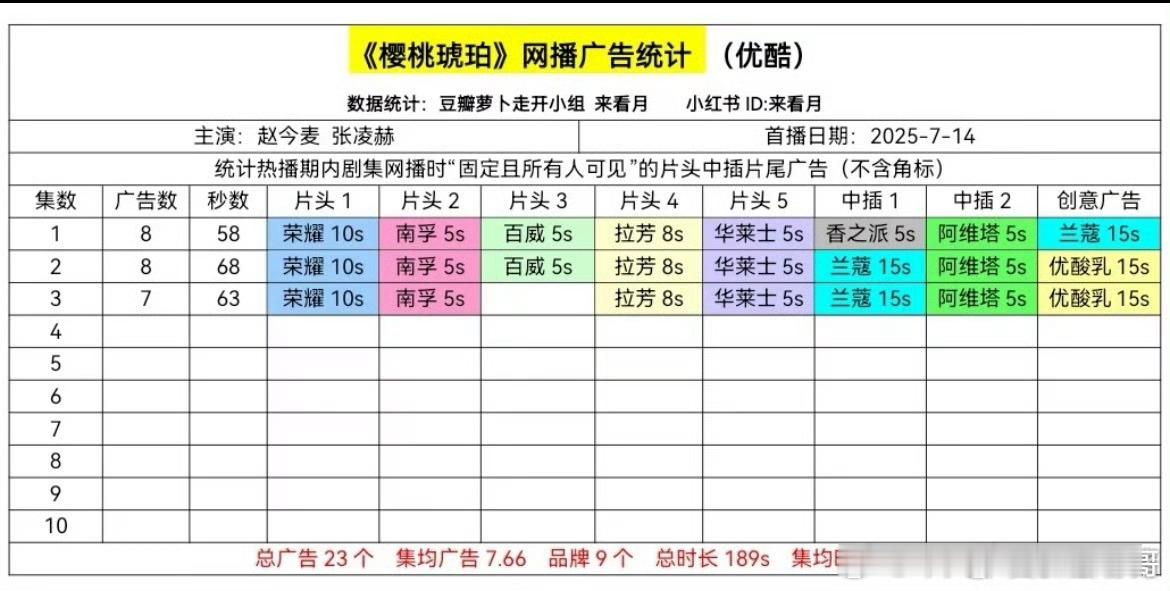 赵今麦 张凌赫《樱桃琥珀》 开局8广58s ​​​