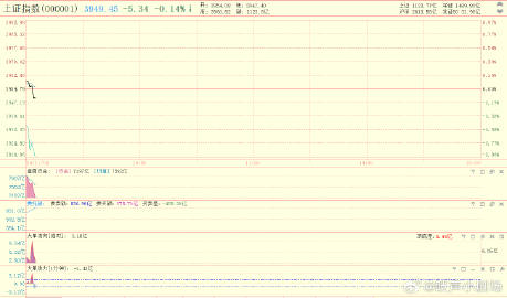 动力，往下打也有效，多空目前互殴局面。