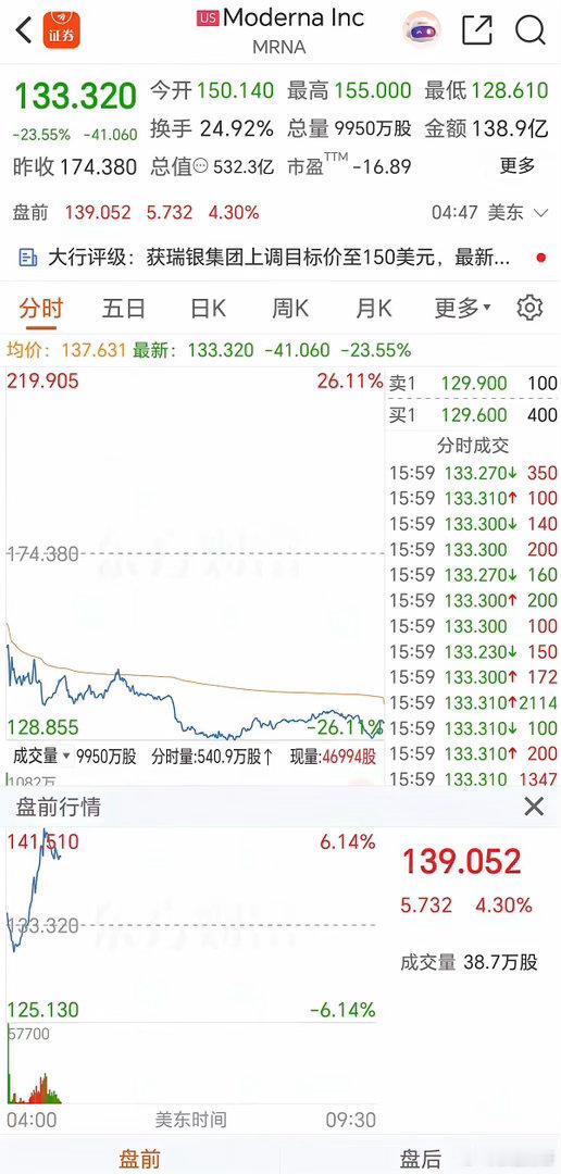 昨天医药板块集体大涨，今天直接迎来大幅回调，不少人判断这是主力在出货。但隔夜美股