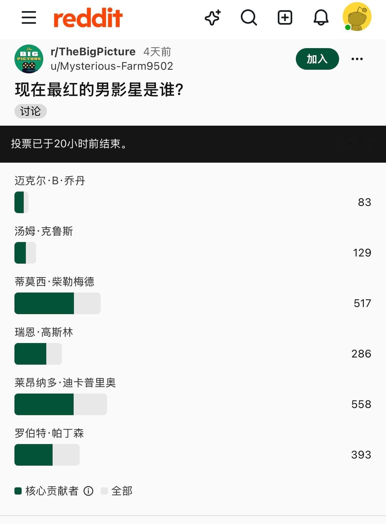 美国论坛前两天投票【现在】最红的男影星是谁，已经做了30年巨星的五旬老人老李又赢