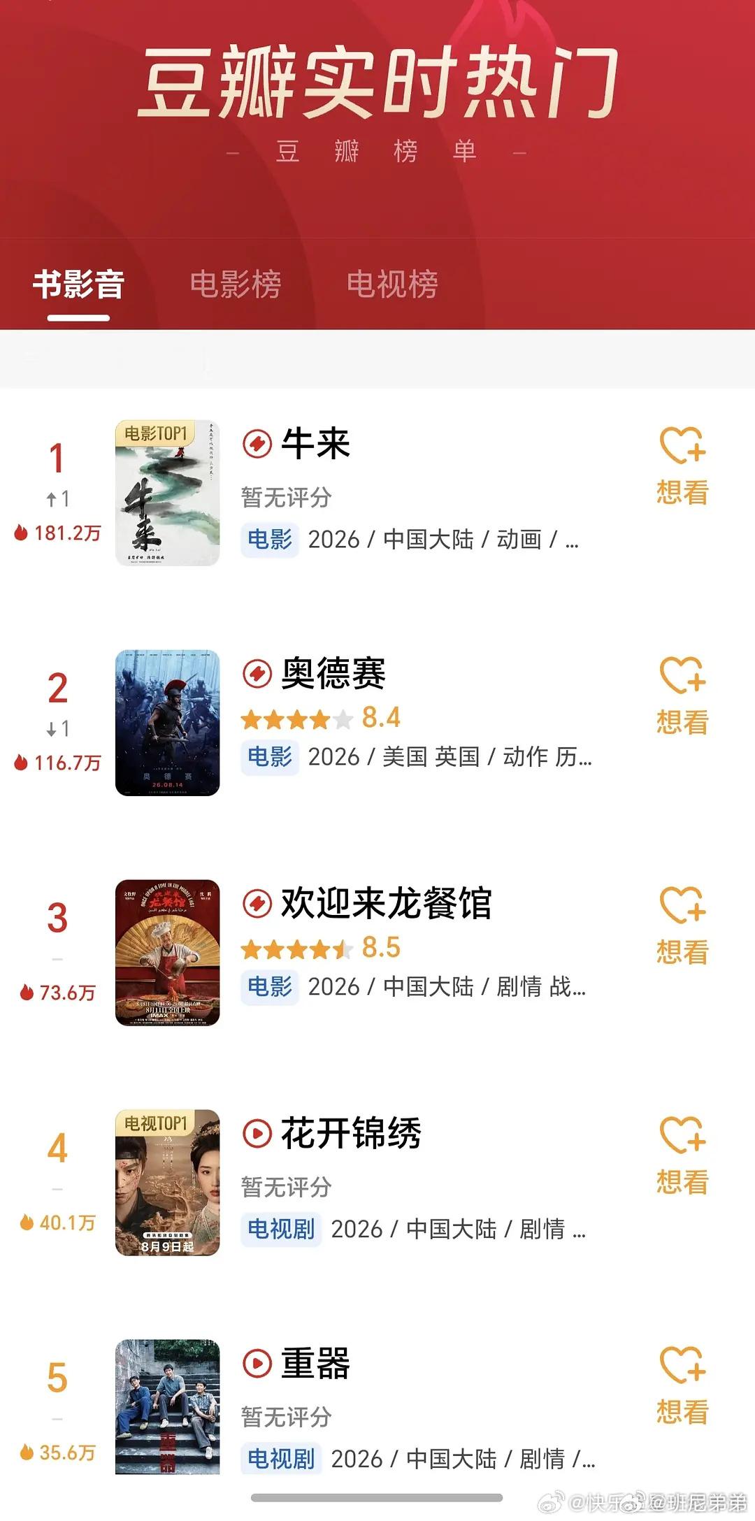 牛来各数据第一牛来热度登顶 牛来热度登顶了 