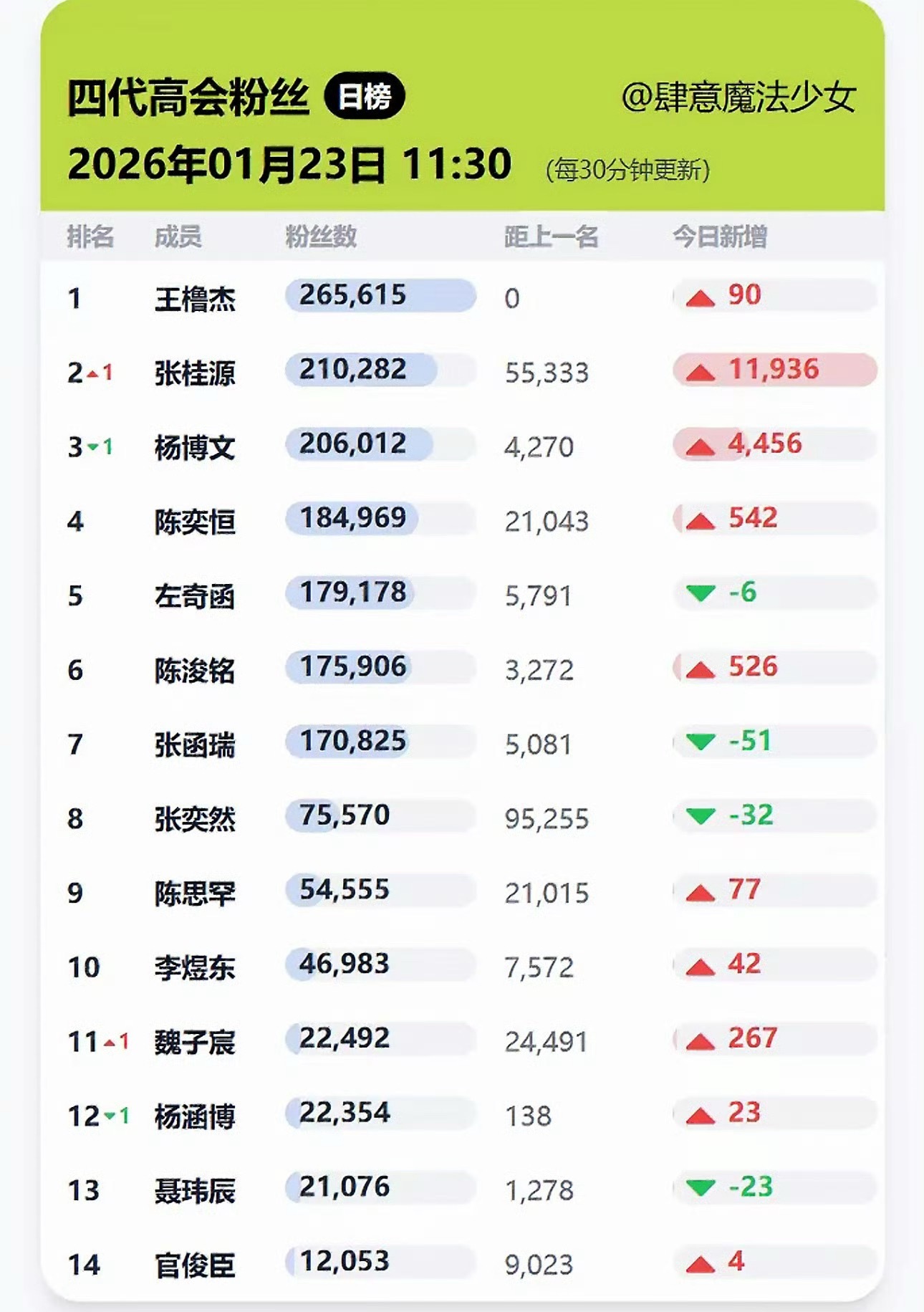 投TF四代高会排名🈶王橹杰 张桂源 杨博文 陈奕恒 左奇函 陈浚铭 张函瑞 张