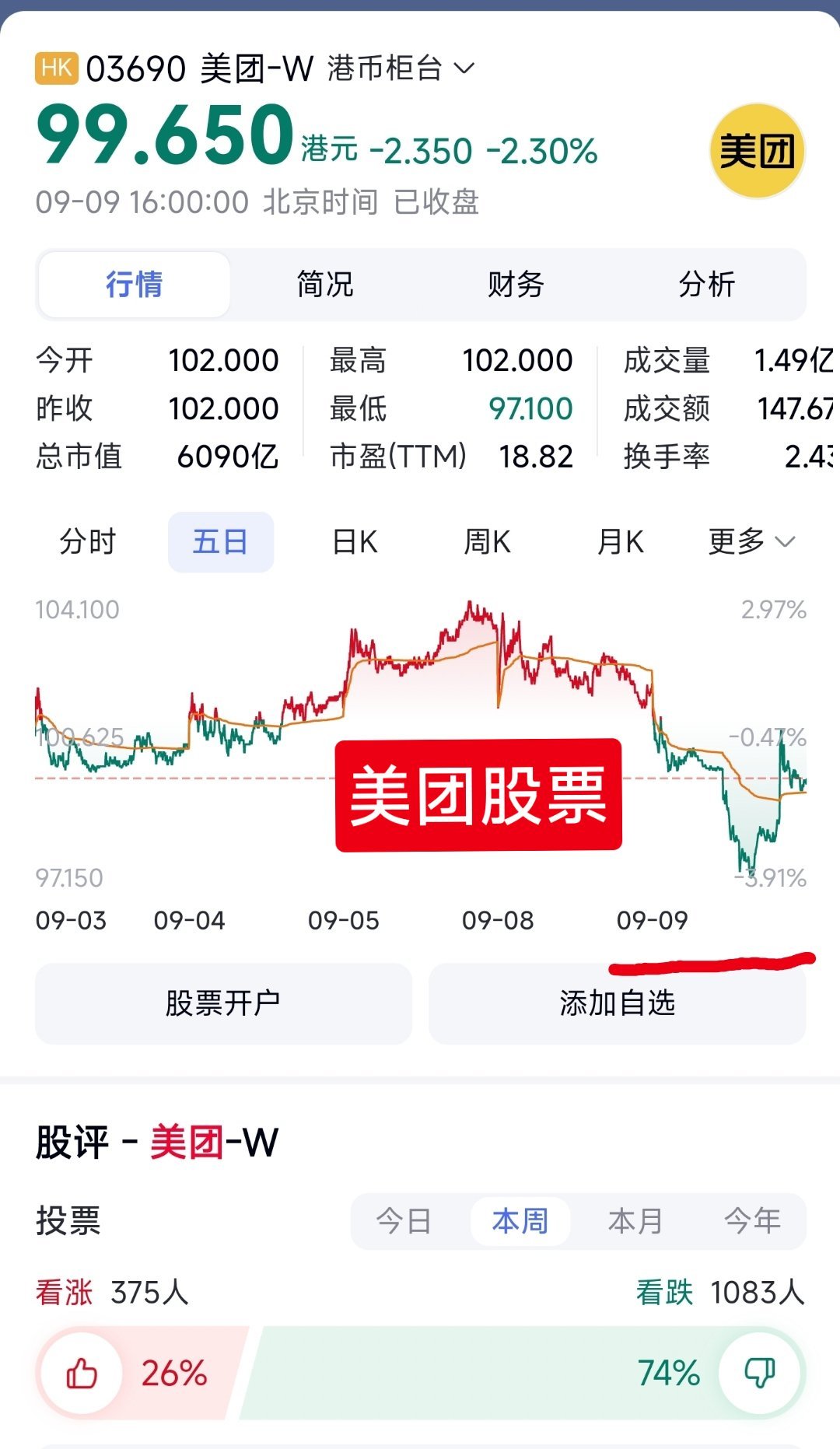 今天美团股票大跌，不知肖战可否挽救此局面。[捂嘴哭] ​​​