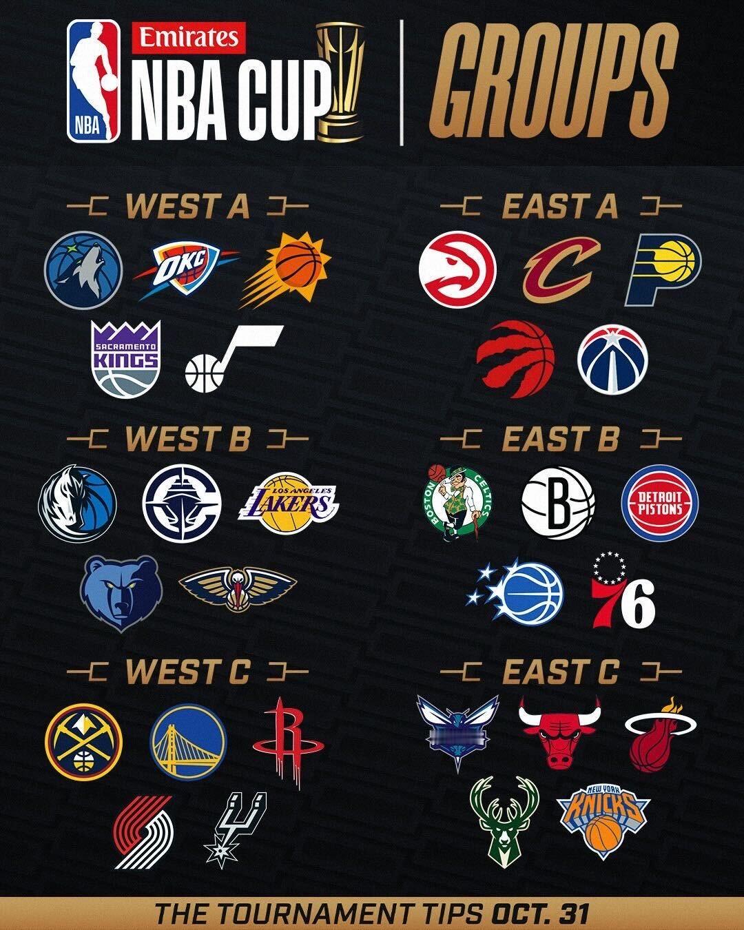 本赛季NBA杯分组完成，湖人快船独行侠一组，开拓者勇士一组，11月1日开打。NB