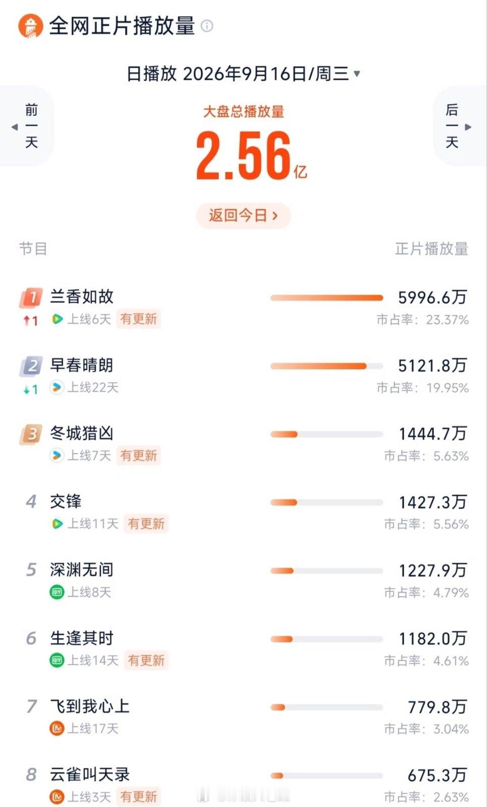 谭松韵刘学义兰香如故于昨日登顶，播放量近6000万，这部剧口碑一路走高。今天许凯