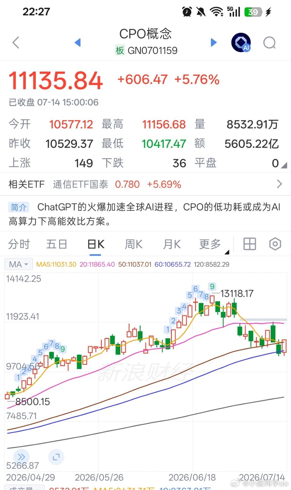 基金CPO板块分析~1. 均线状态：日线指数站上5日线，处于20/50/60/1
