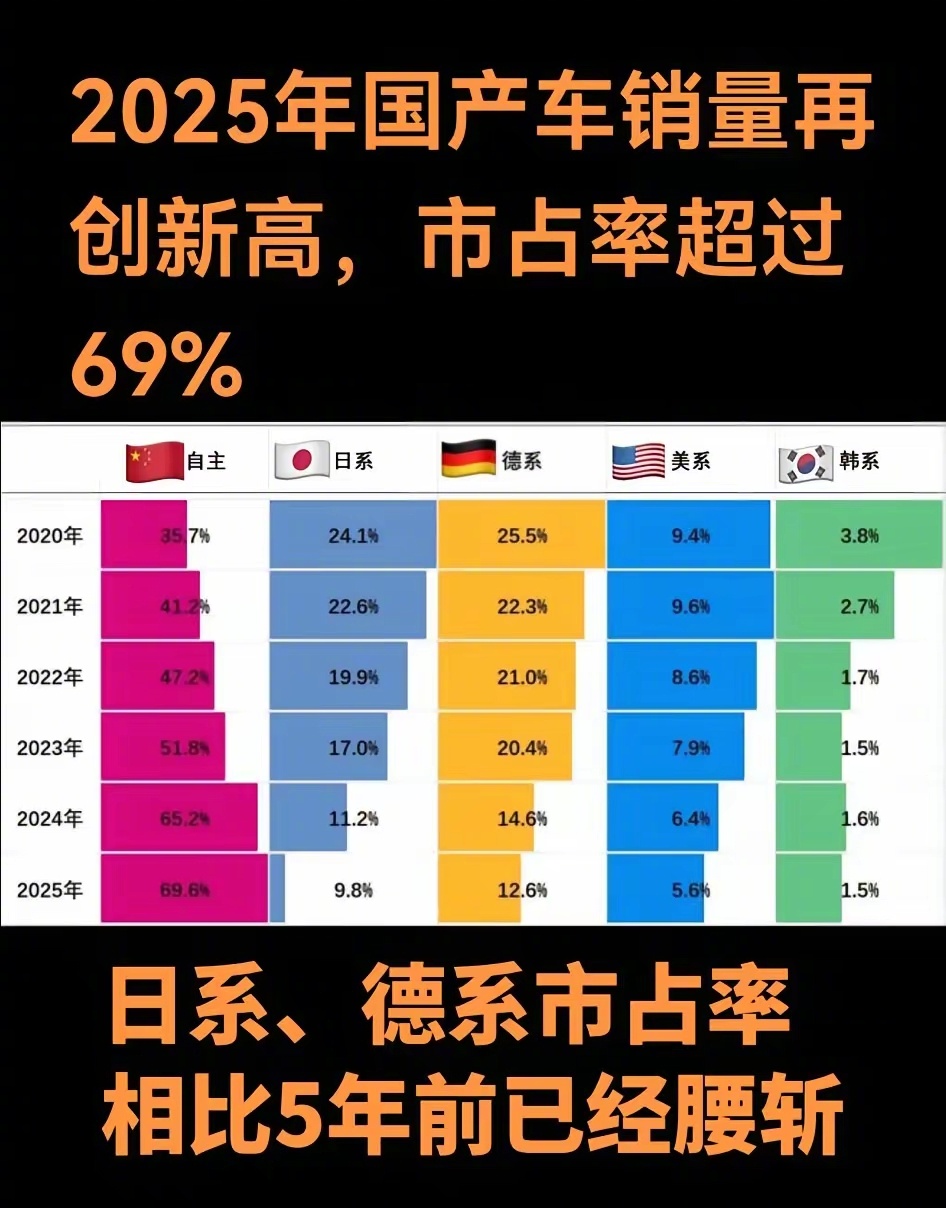 美系、韩系存在感越来越低，日系、德系受到巨大冲击，国产品牌市占快速提升。感觉后期