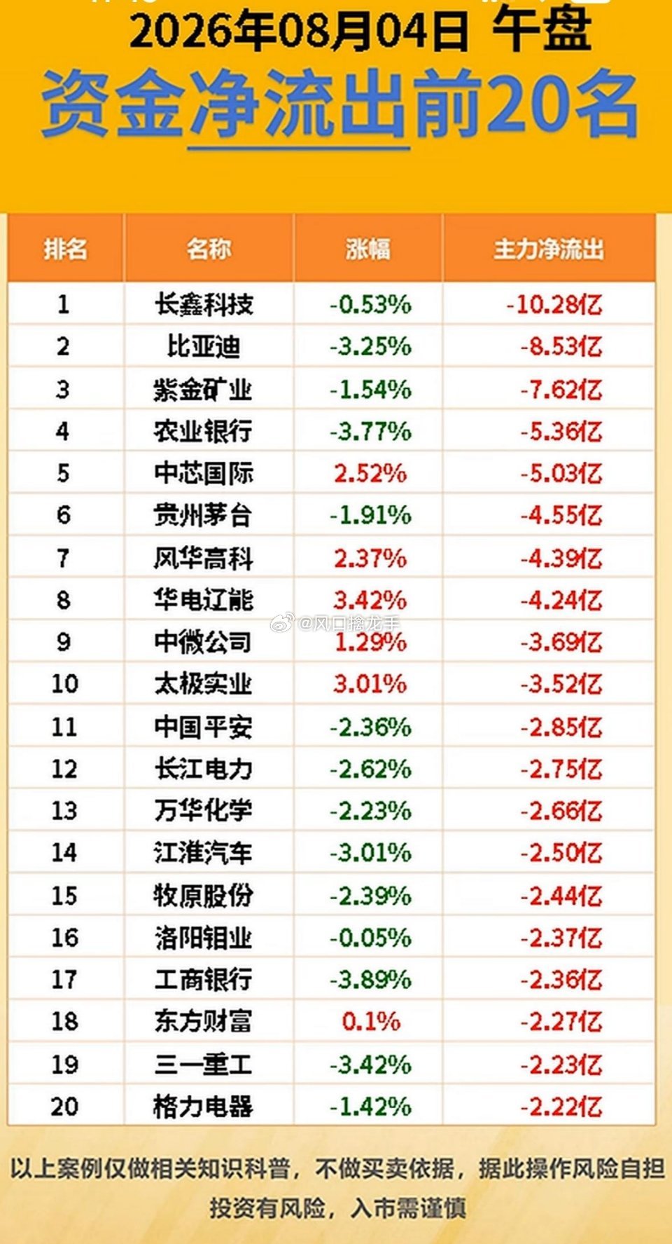 8月4日午间A股 主力资金净流入、净流出前20名个股完整榜单（数据来源：财联社、