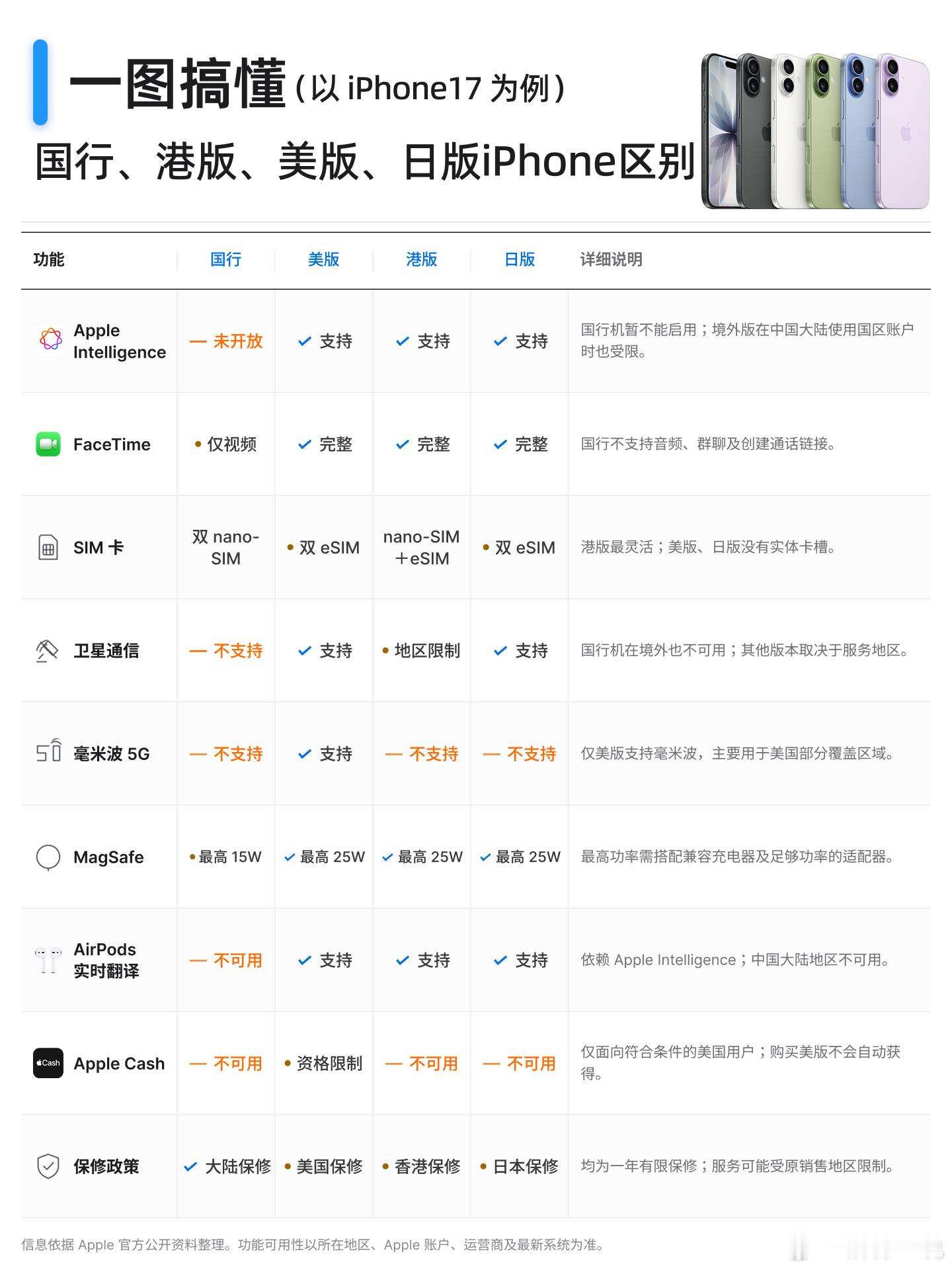 国行 / 美版 / 港版 / 日版 iPhone有什么区别？购买前别只看差价，先