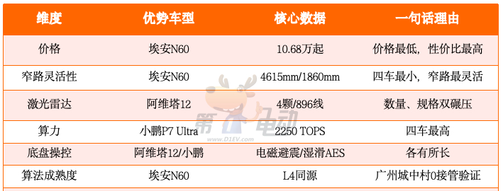 智驾魔鬼路段挑战赛 倒计时！今晚5点，北京晚高峰，四大“智驾”天团正面对决！🔥