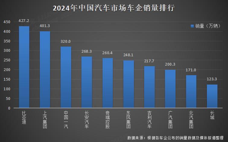 比亚迪荣获“三冠王”！全球新能源车霸主地位无可撼动。

2024年，比亚迪荣获中