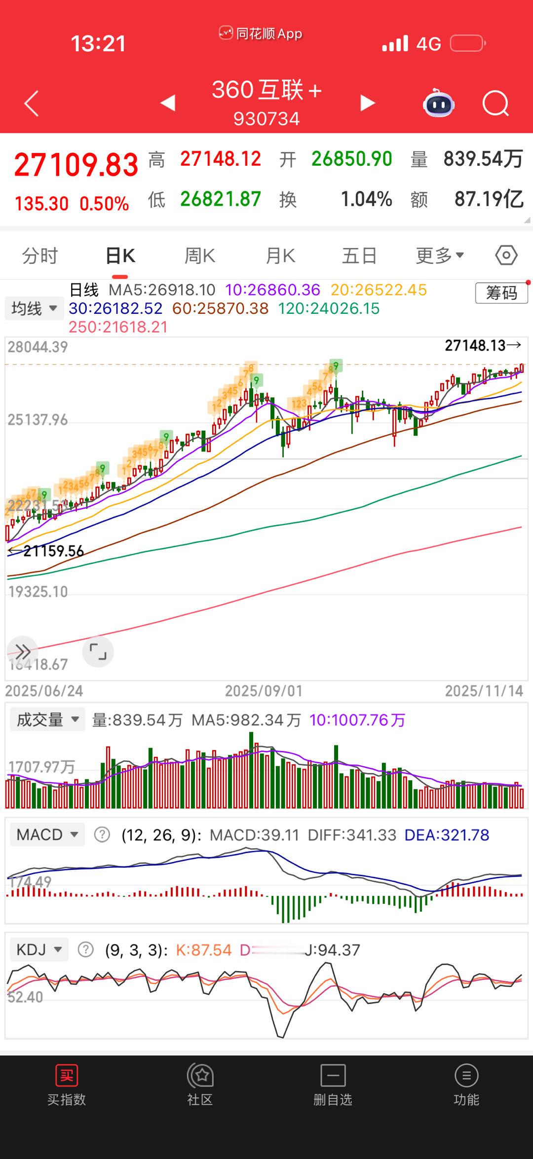 360调仓后还新高了。神奇的很 