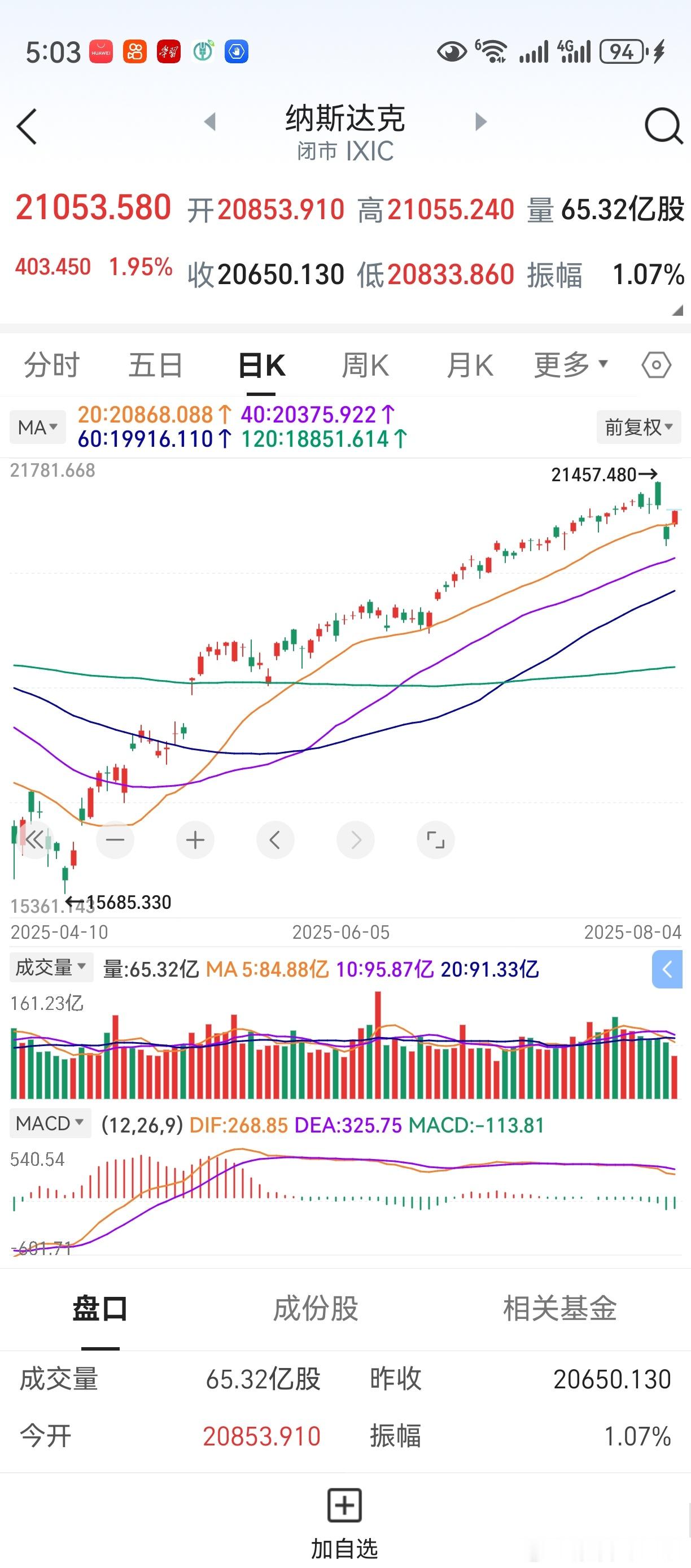 隔夜美股上涨，纳指重回20天线。对A股而言，应该有个正面作用。还剩一个收官行情，