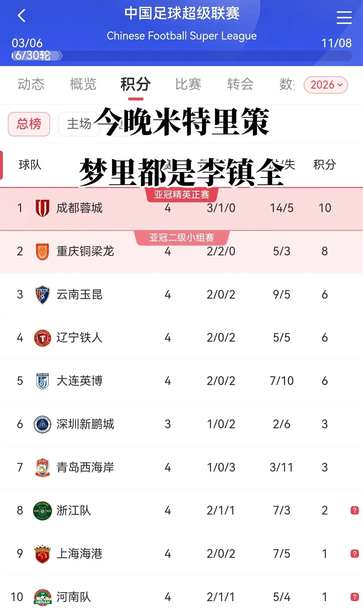 目前积分榜前两名保持不败 我评论了 的作品： 锁住浙江队的进攻，像李镇...