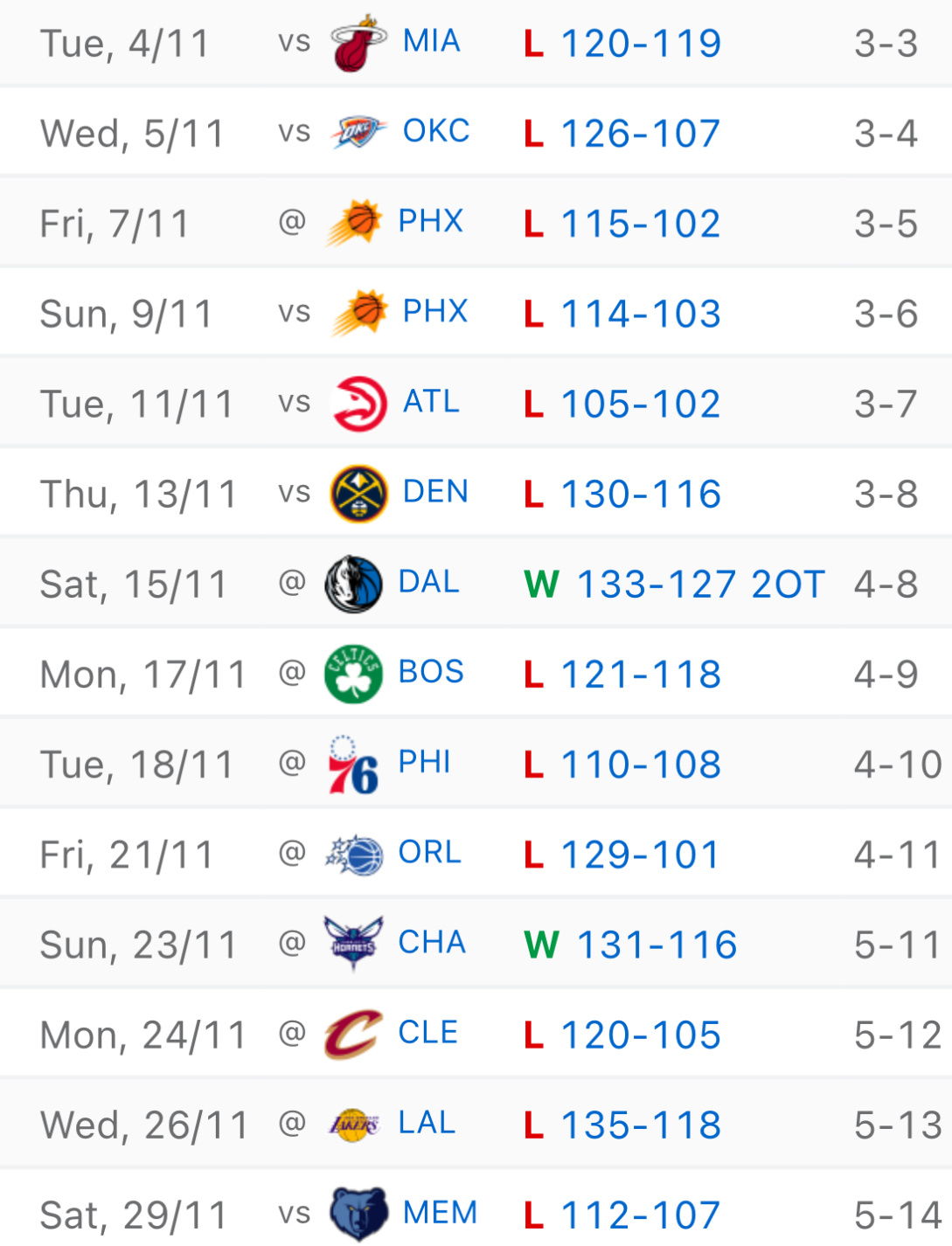 不是，快船又输了…小卡+哈登这样，最多领先16分，还是赢不了啊…过去14场快船输