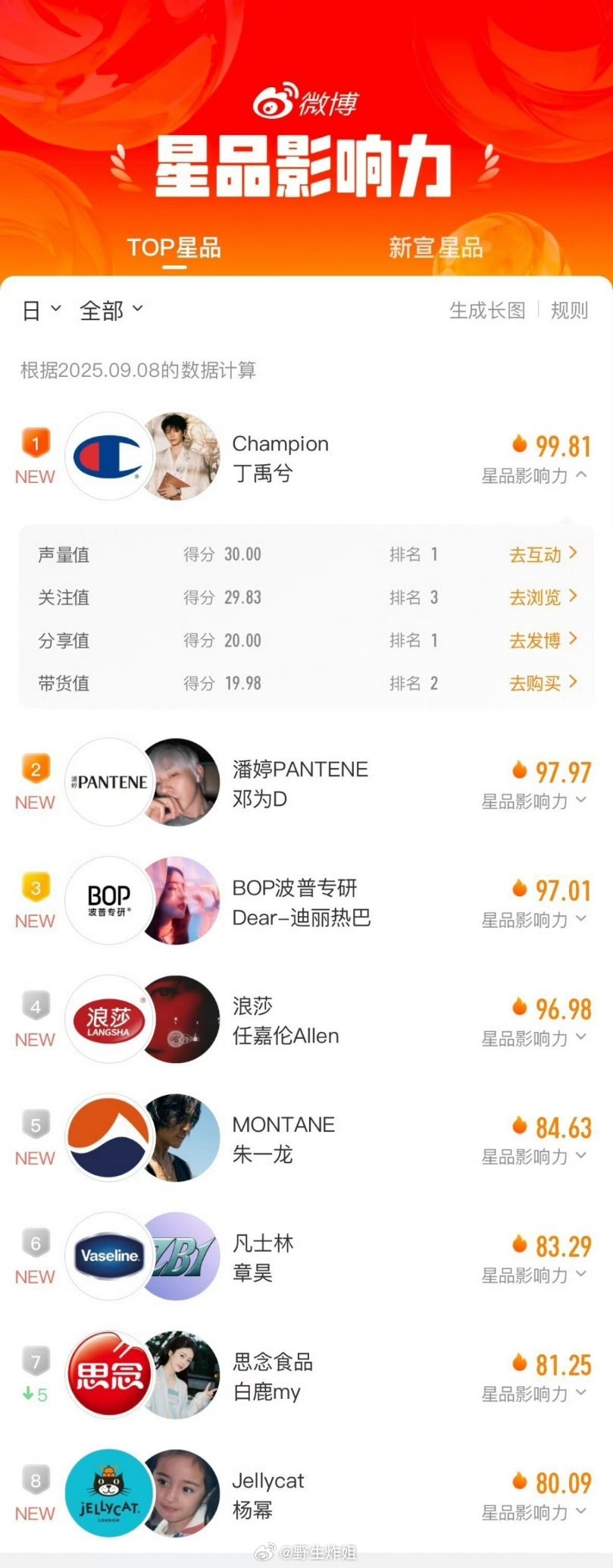 最新的星品影响力排行榜来了，前三分别是丁禹兮、邓为、迪丽热巴，有一说一，这是不是