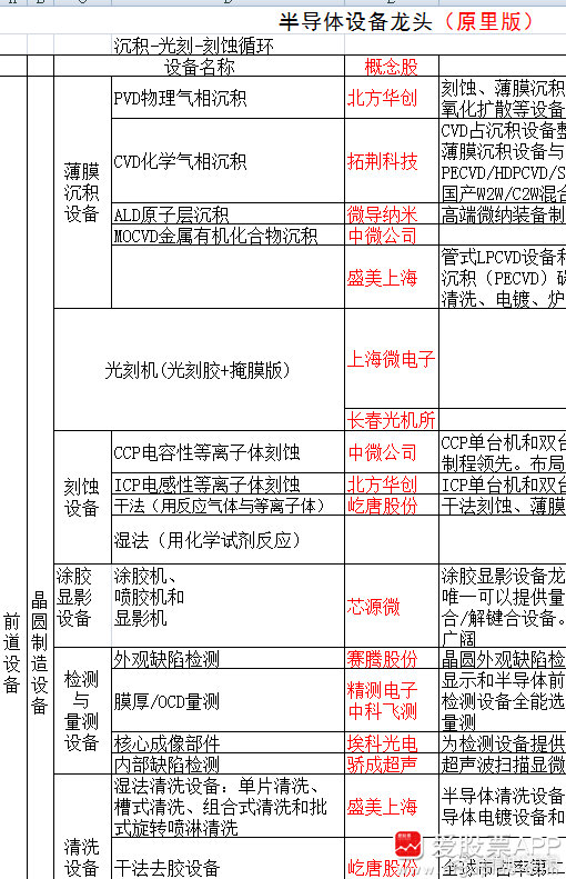 在半导体整个产业链中，封测行业毛利率相对较低，普遍在12-15%，净利率2-5%