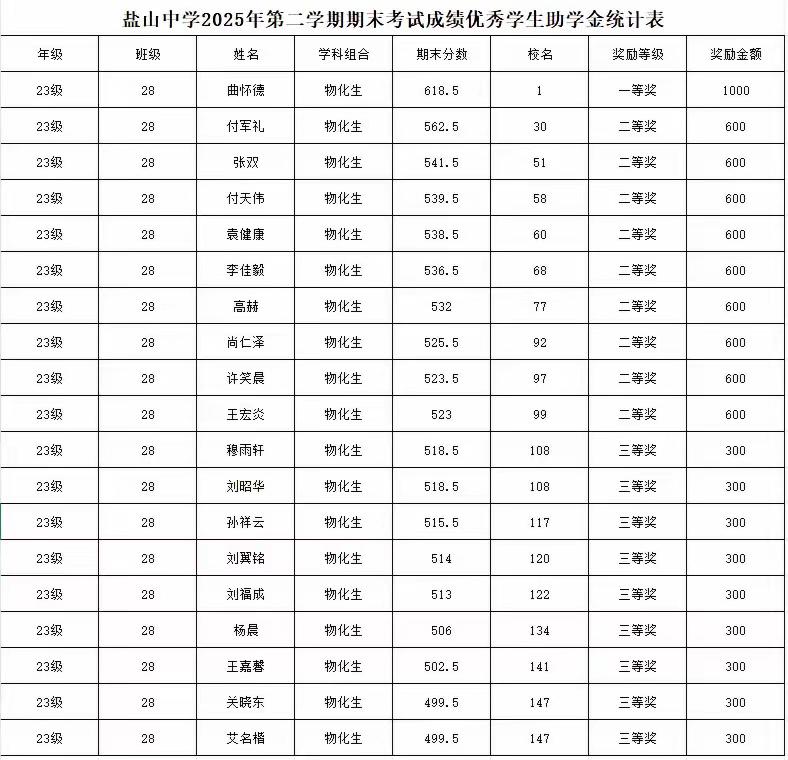 盐山中学2025年第二学期高三28班期末考试助学金名单，一等奖1人奖励1000元