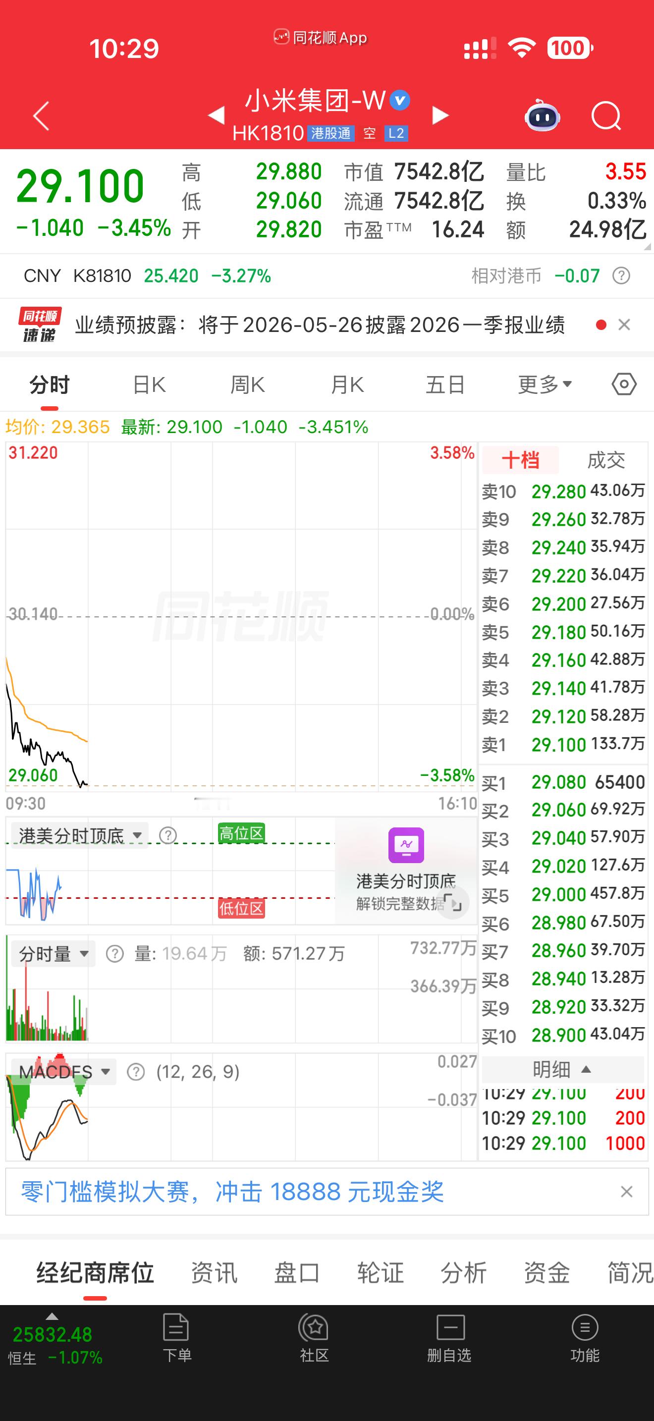 昨天工作干到快5点，我是斗志满满；今早小米直接跌3点，合着直接白费。