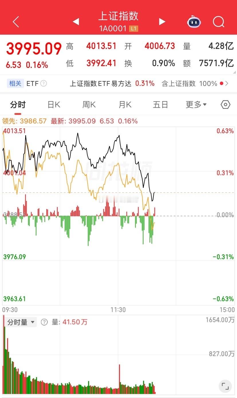 收评： A股午后V型反转，创指再创反弹新高怎么看？老手是否转身？收盘了三大指数，