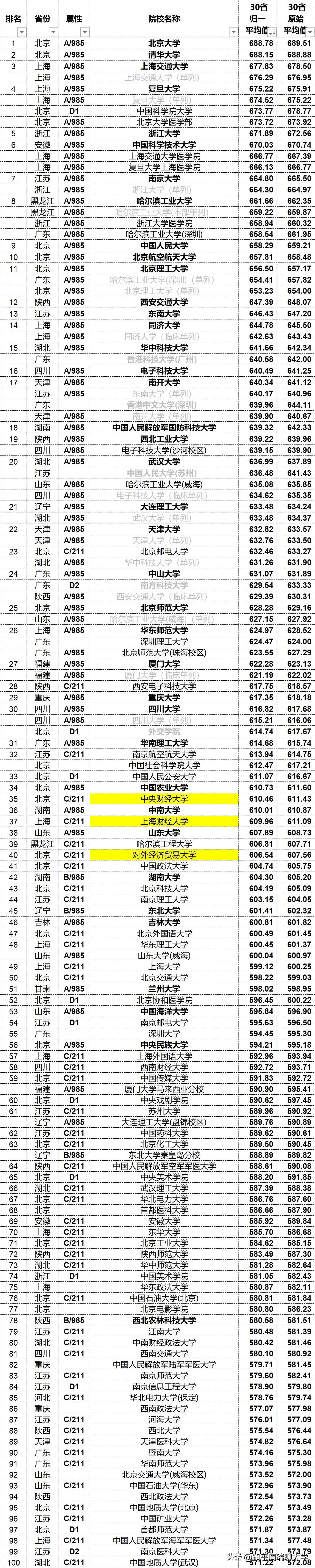 2024京沪苏鄂陕9省分数排名：武大华科谁更强？
2024年全网独家发布北京、上