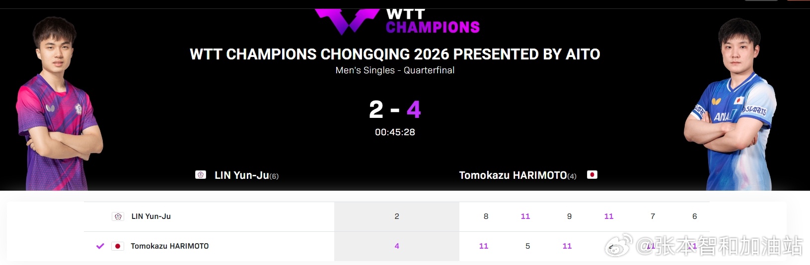 wtt重庆冠军赛2026张本智和 260314 男单 1/4决赛张本智和 4-2