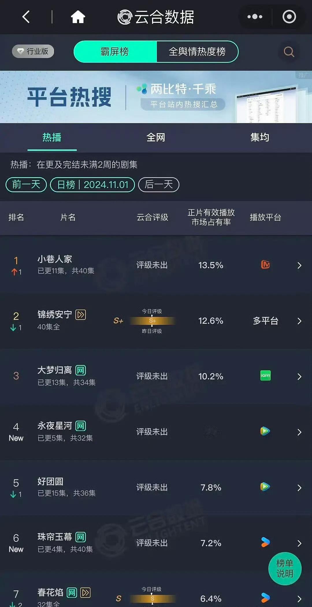 #小巷人家收视登顶##珠帘玉幕收视低于永夜星河# 小巷人家登顶永夜星河5集8%珠