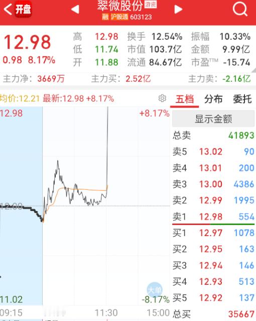 $翠微股份 sh603123$ 金融这边又拉个翠微。。。 ​​​