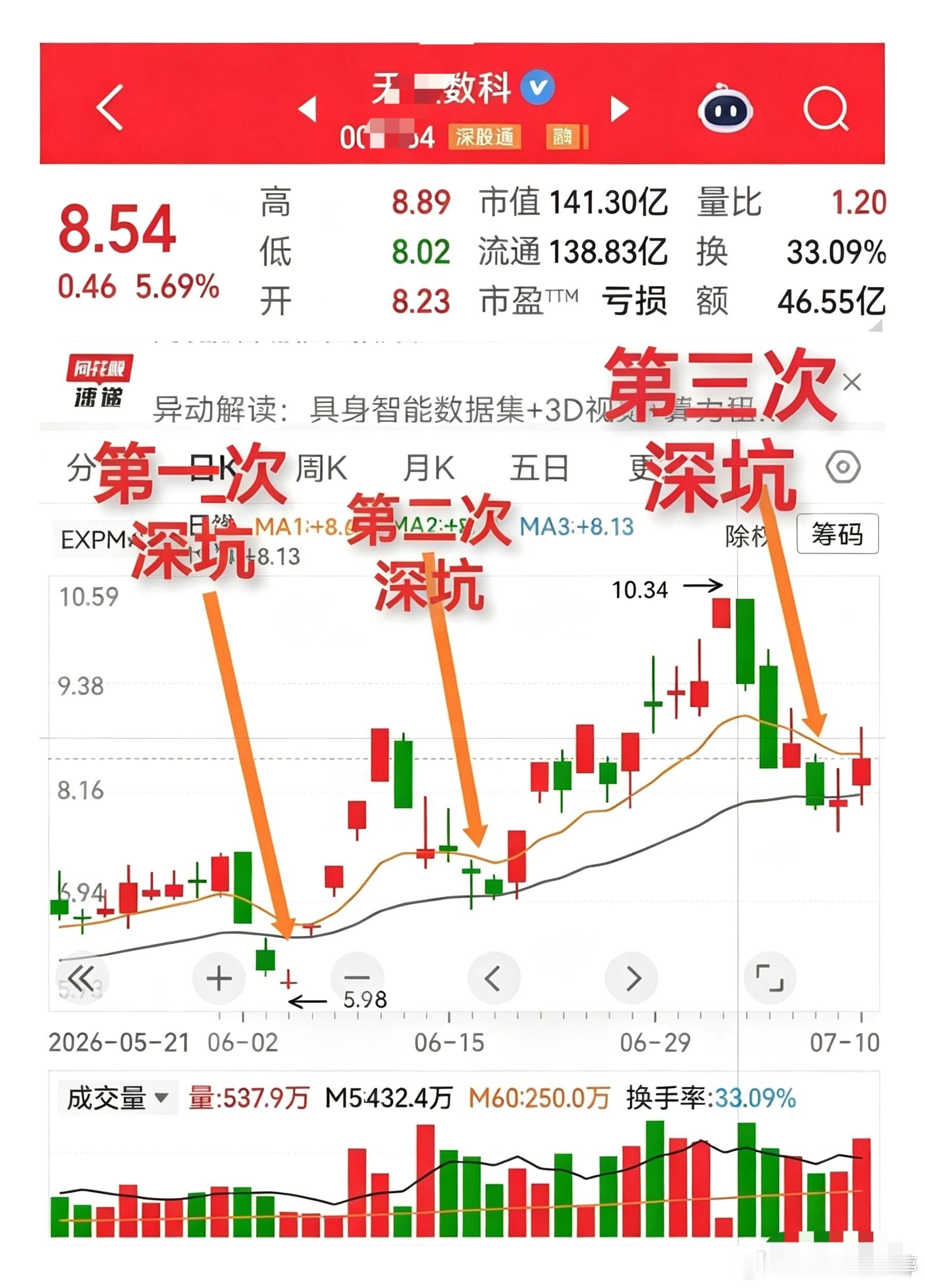 天娱数科这种走势典型的大起大落俗话说“事不过三”，会不会有三，只有主力知道。 