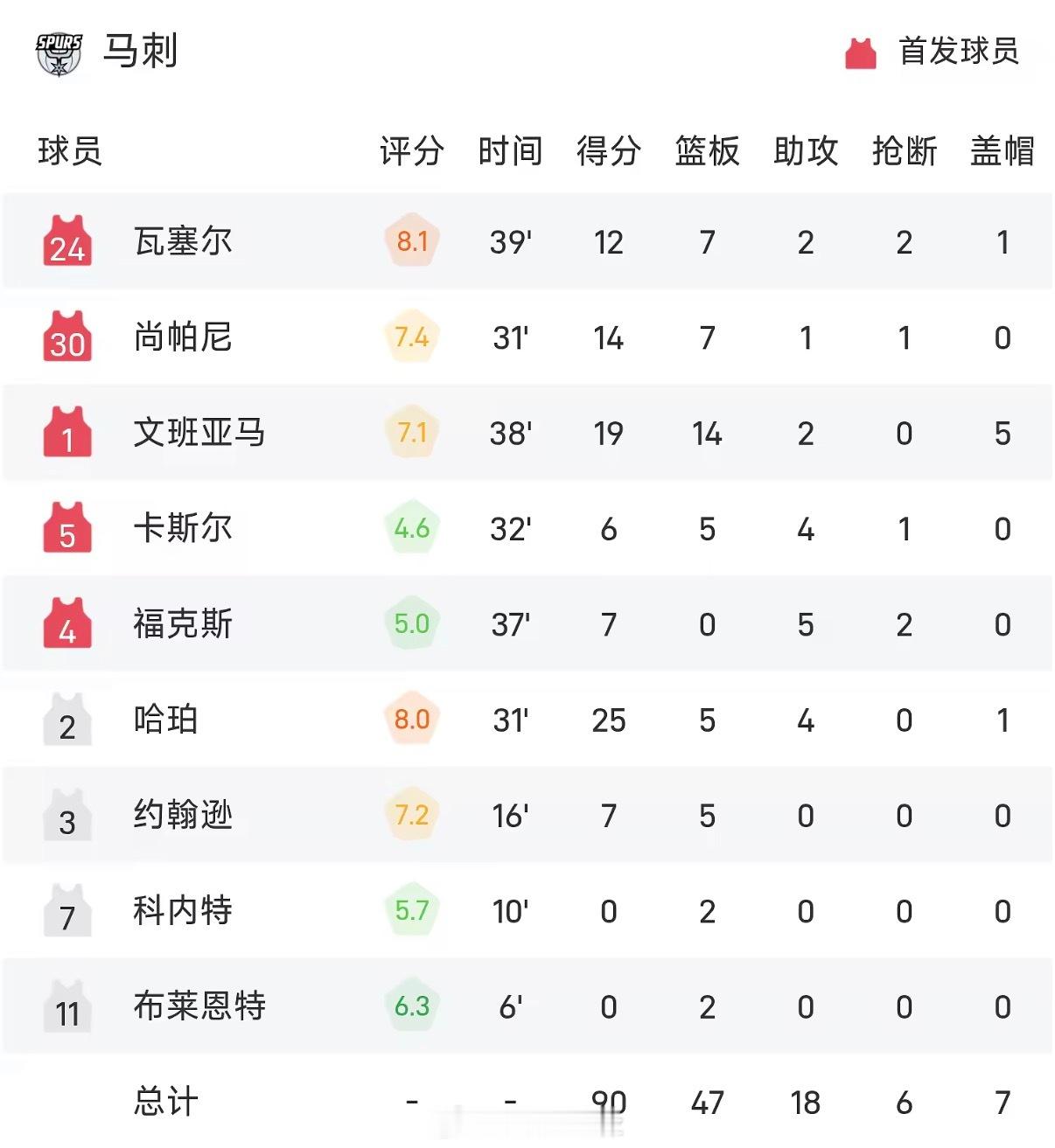 马刺对阵尼克斯。双方全场战罢，马刺90-94不敌尼克斯。布伦森砍下全场最高的45