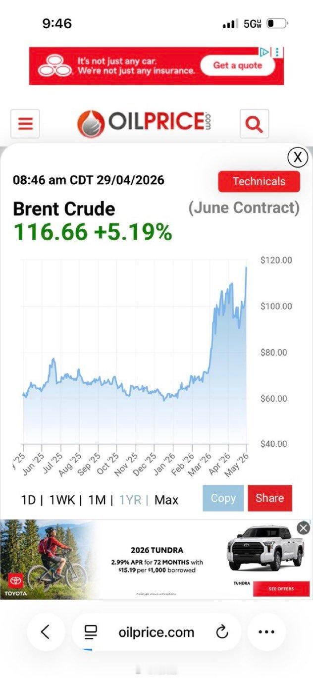 这世界如特朗普所愿：刚刚，布伦特原油价格突破 115 美元，达到116.66美元
