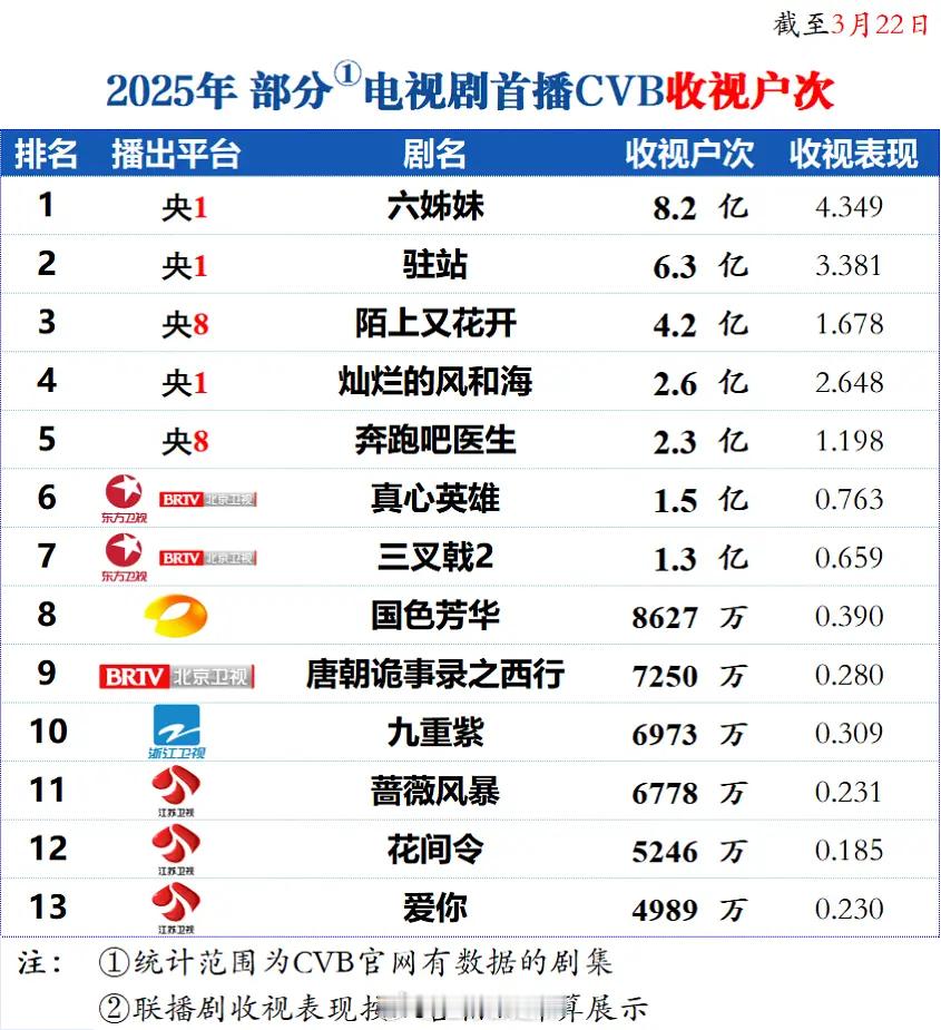 2025电视剧首播cvb收视户次 ​​​