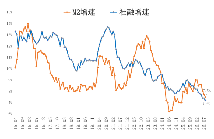 最新金融数据公布了！8月末，M2余额同比增长7.5%，前期为7.7%。M1余额同