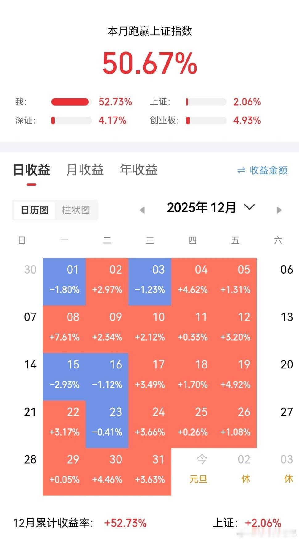 25行情收官！可可300本金春节前翻倍的目标实现一大半！近一个多月以来可可真实不