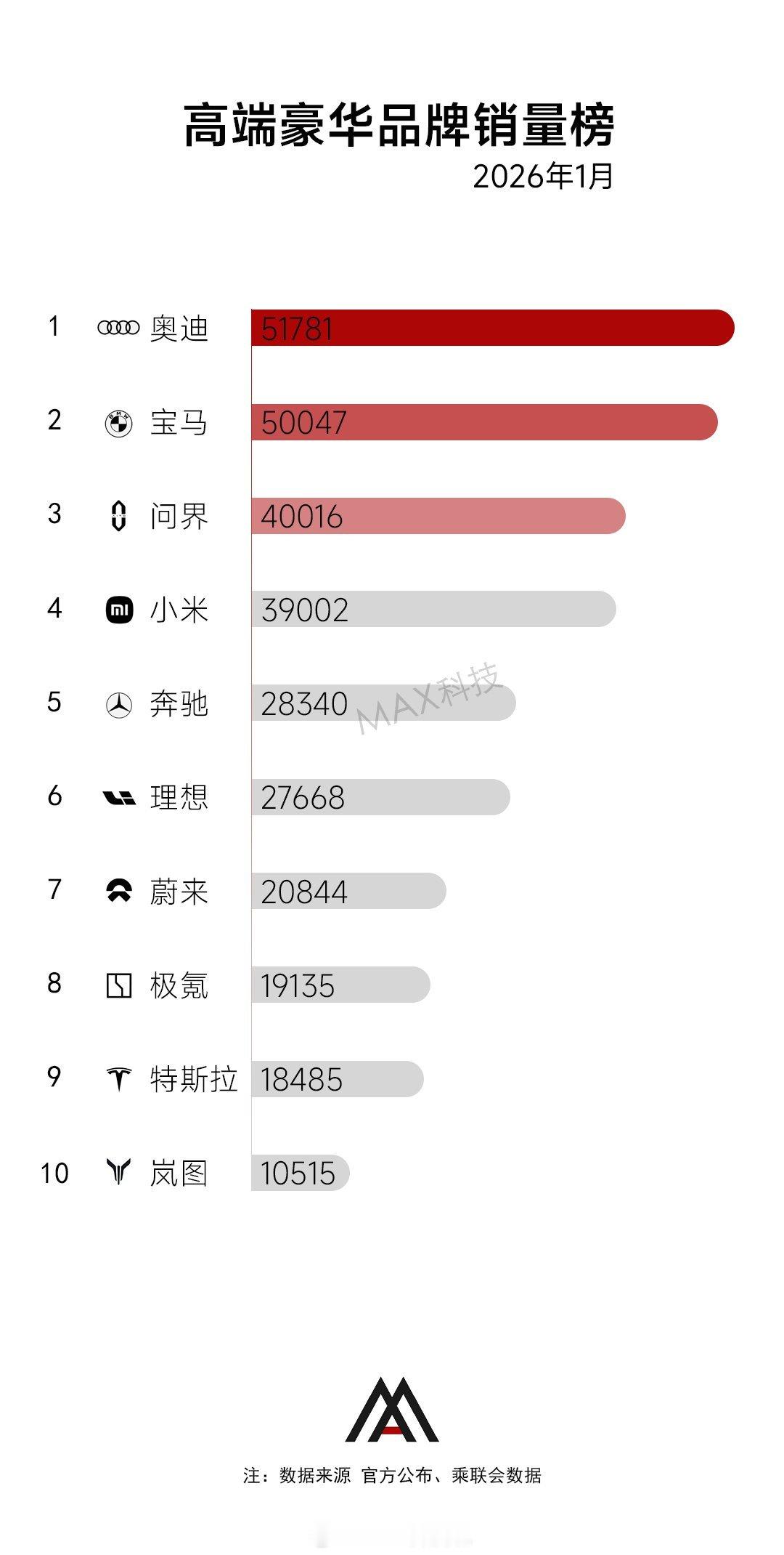 宝马7系降价约27万从1月销量来看的话，宝马和奥迪销量还可以，奔驰跌的就很夸张了