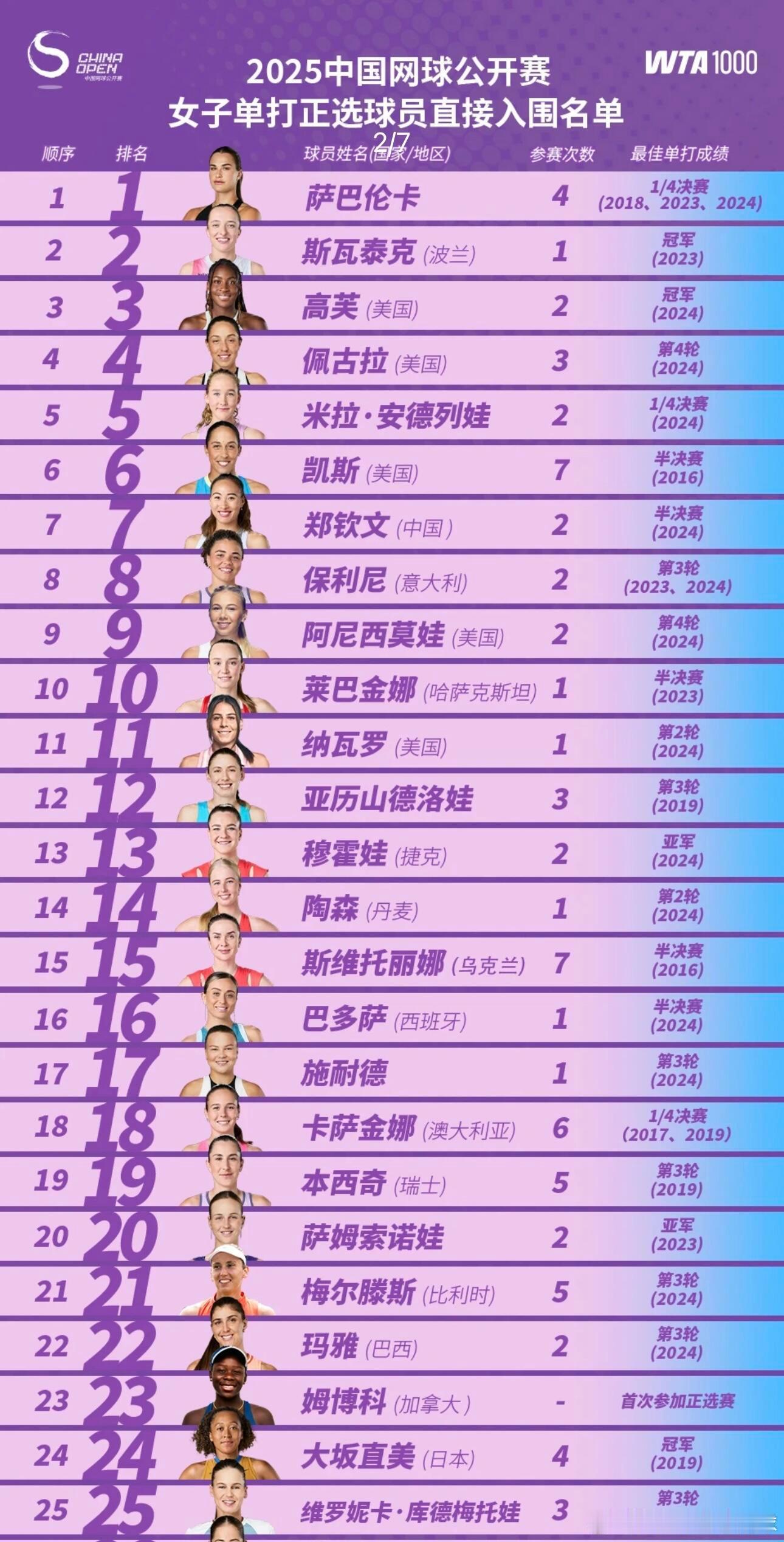 14位大满贯选手出战2025中网按照目前排名直接入围的名单，可能还会有退赛的，所