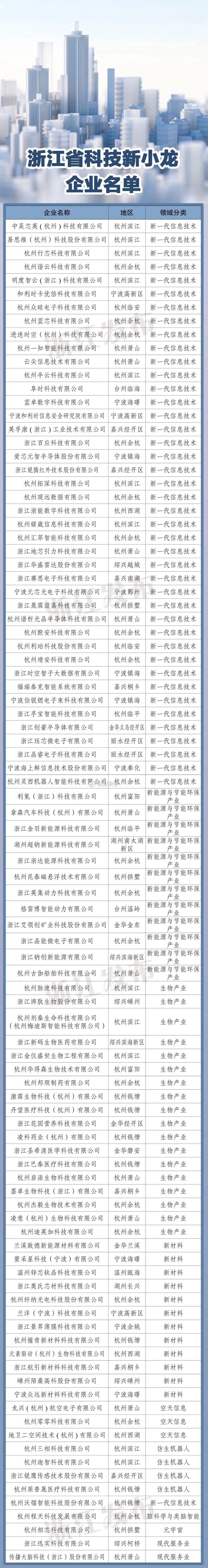 继“杭州六小龙”之后，浙江省遴选出96家【科技新小龙】企业名单。
