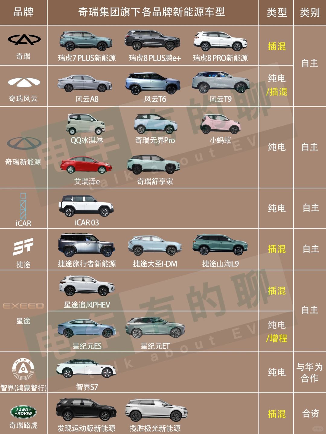 收藏❗奇瑞集团旗下各品牌新能源车型汇总