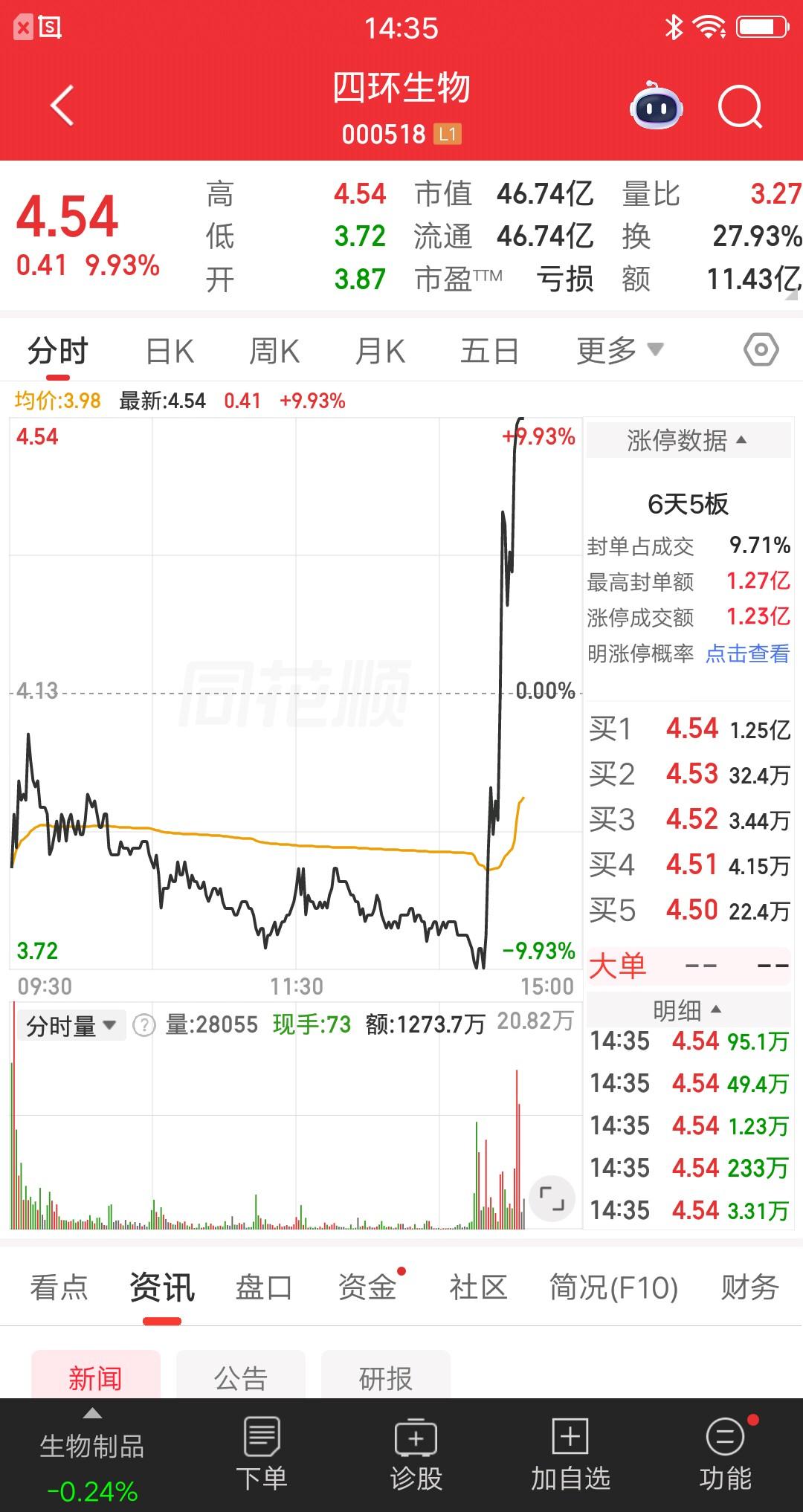 大A今天最牛的票诞生了，它就是四环生物，尾盘暴力拉升，上演地天板走势，简直屌爆了