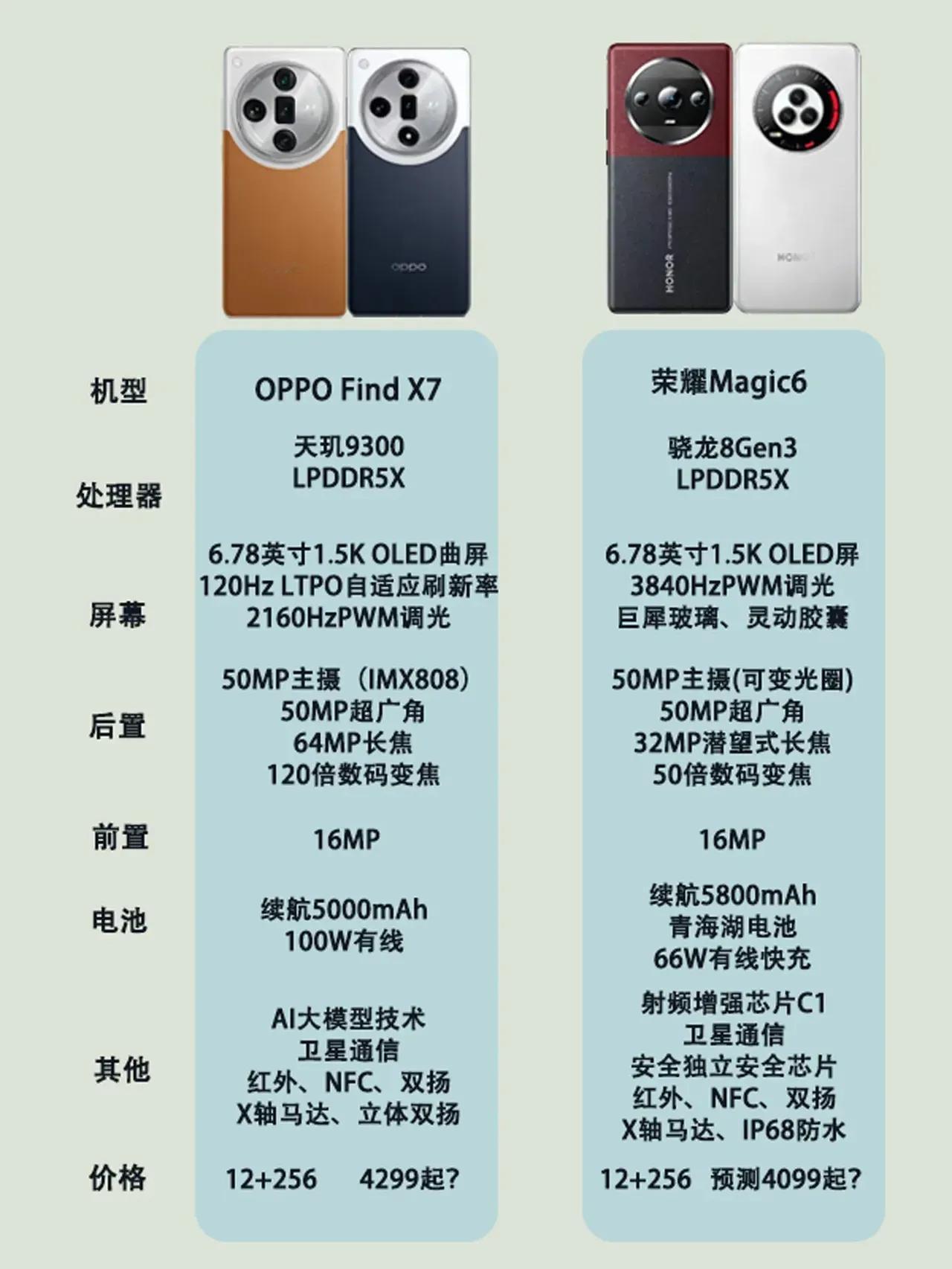 今年的4000元手机
真的太强了
OPPO Find X7，即将发布
荣耀Mag