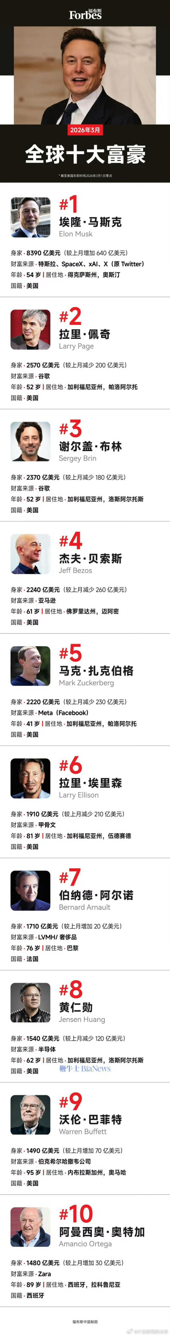 马斯克身价达8390亿美元全球十大富豪。 