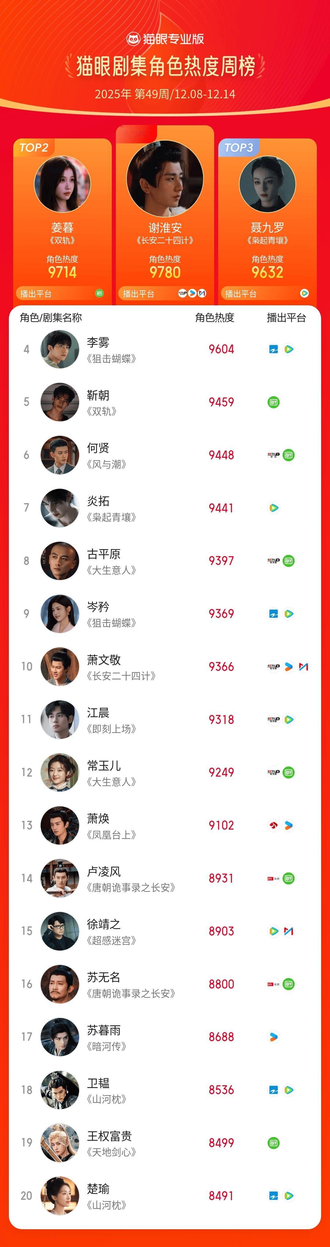 2025第49周猫眼角色热度榜猫眼专业版2025年第49周猫眼角色热度周榜TOP