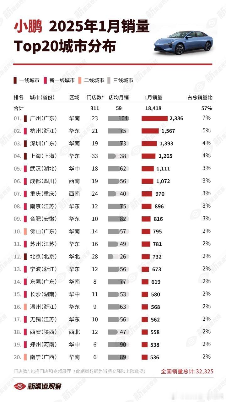 【小鹏25 年1月销量TOP20城市】前三分别是广州、杭州和深圳，其中广州店均销